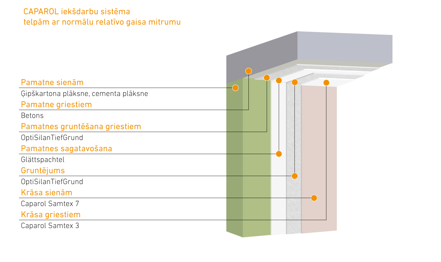 Normaalne õhuniiskus – kipskartong
