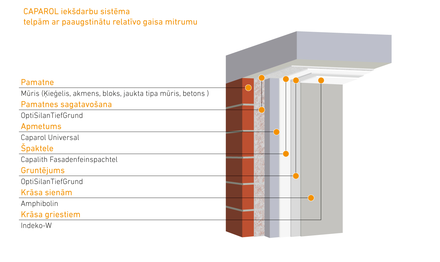 Kõrge õhuniiskus – müüritis