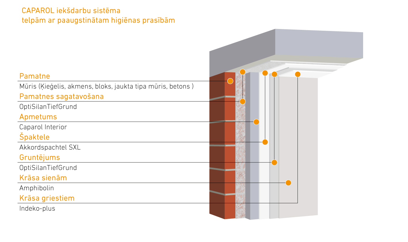 Kõrgendatud hügieeninõuetega ruumid – müüritis