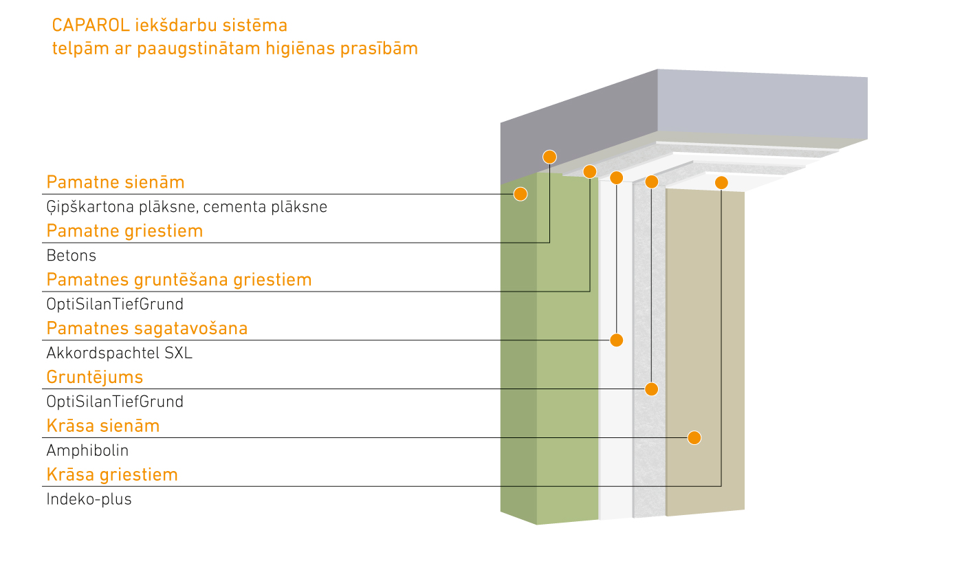 Kõrgendatud hügieeninõuetega ruumid – kipskartong