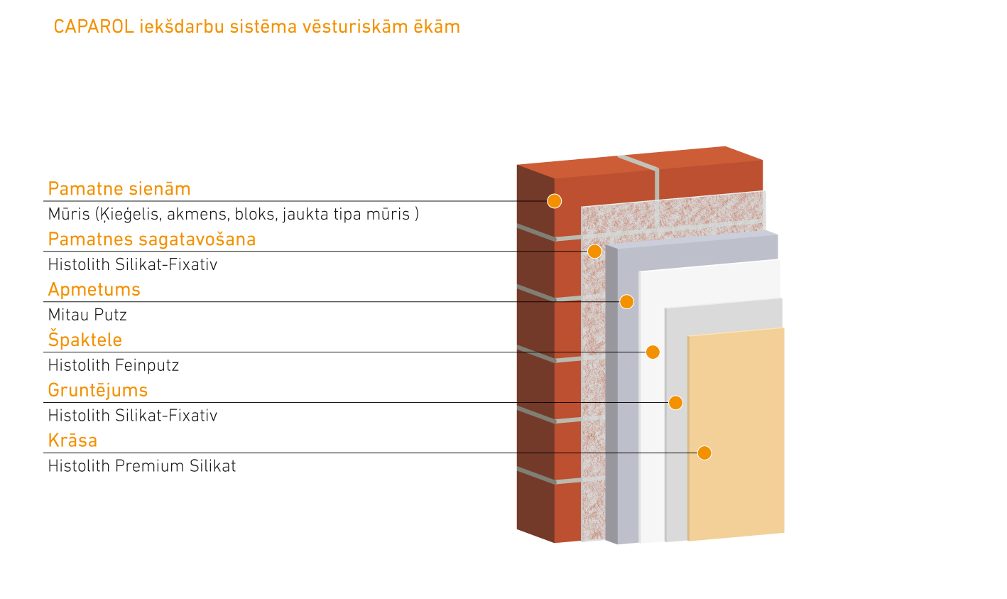 Süsteem ajaloolistele hoonetele